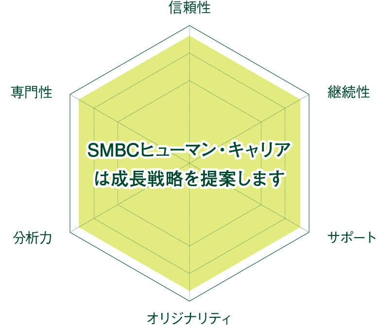 ＳＭＢＣヒューマン・キャリアは成長戦略を提案します